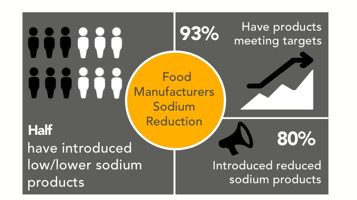 Progress in Sodium Reduction Progress in Sodium Reduction