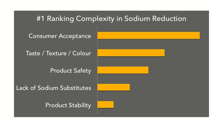 Sodium Complexity Sodium Complexity